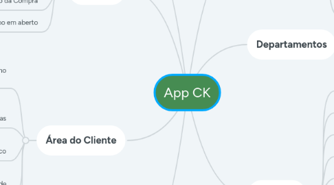 Mind Map: App CK