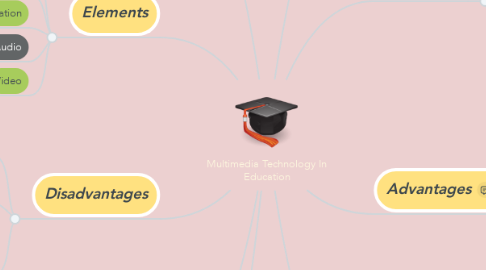 Mind Map: Multimedia Technology In Education
