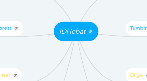 Mind Map: IDHebat