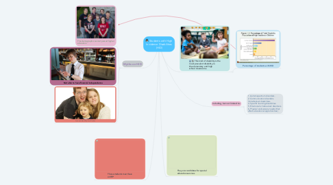 Mind Map: Students with High Incidence Disabilities (HID)