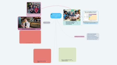 Mind Map: Students with High Incidence Disabilities (HID)