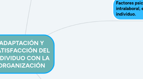 Mind Map: ADAPTACIÓN Y SATISFACCIÓN DEL INDIVIDUO CON LA ORGANIZACIÓN