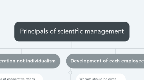 Mind Map: Principals of scientific management
