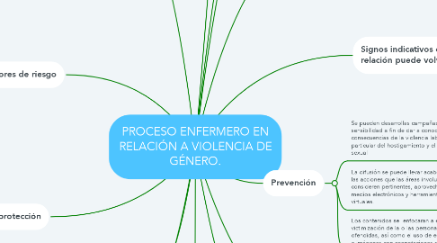 Mind Map: PROCESO ENFERMERO EN RELACIÓN A VIOLENCIA DE GÉNERO.