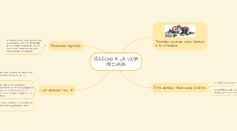 Mind Map: DERECHO A LA VIDA PRIVADA