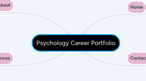 Mind Map: Psychology Career Portfolio