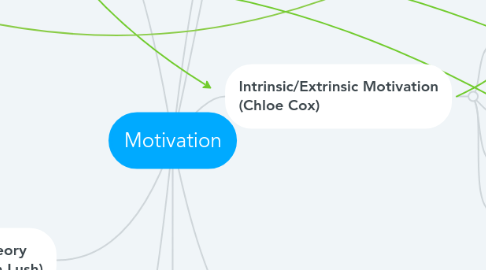 Mind Map: Motivation