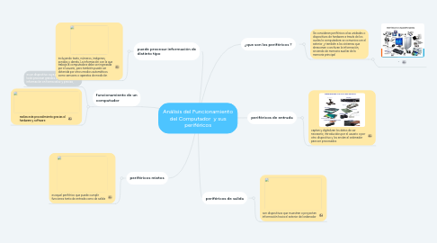 Mind Map: Análisis del Funcionamiento del Computador y sus periféricos
