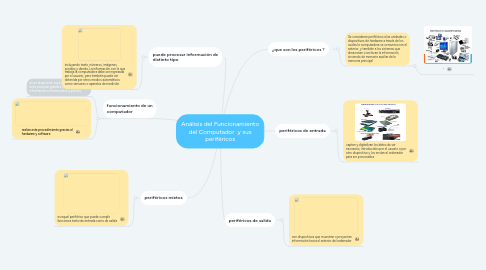 Mind Map: Análisis del Funcionamiento del Computador  y sus periféricos