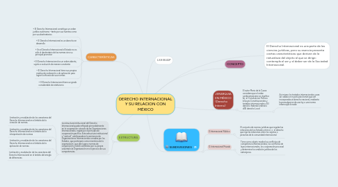 Mind Map: DERECHO INTERNACIONAL Y SU RELACION CON MÉXICO