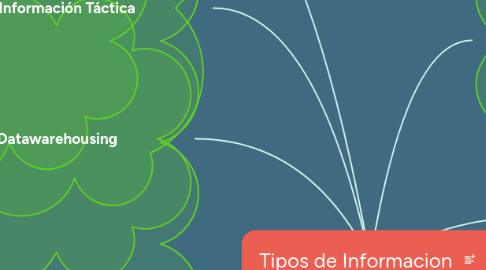 Mind Map: Tipos de Informacion