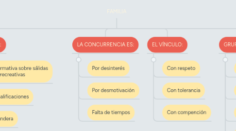 Mind Map: FAMILIA