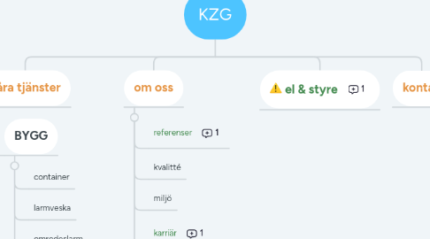 Mind Map: KZG