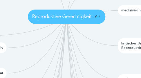 Mind Map: Reproduktive Gerechtigkeit