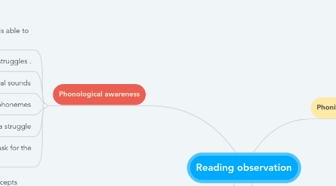 Mind Map: Reading observation