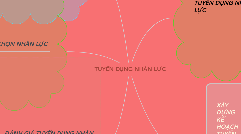 Mind Map: TUYỂN DỤNG NHÂN LỰC