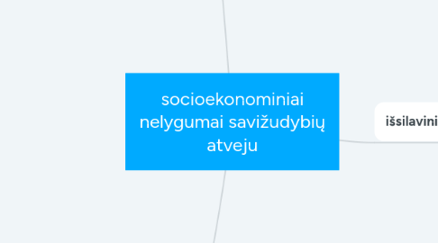 Mind Map: socioekonominiai nelygumai savižudybių atveju