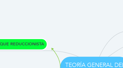 Mind Map: TEORÍA GENERAL DEL SISTEMA