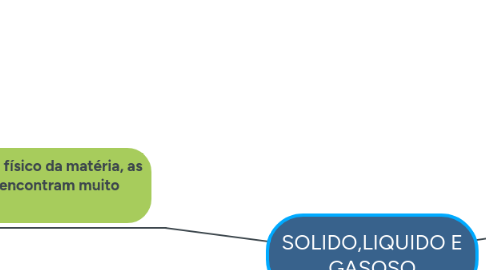 Mind Map: SOLIDO,LIQUIDO E GASOSO