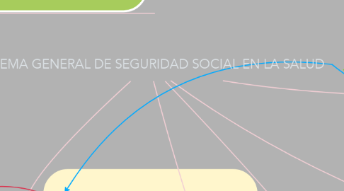 Mind Map: SISTEMA GENERAL DE SEGURIDAD SOCIAL EN LA SALUD