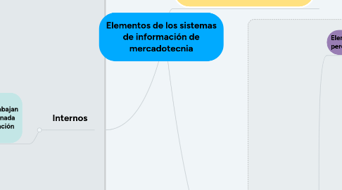 Mind Map: Elementos de los sistemas de información de mercadotecnia