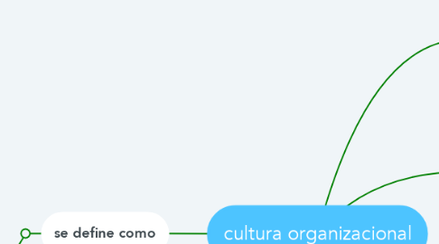 Mind Map: cultura organizacional
