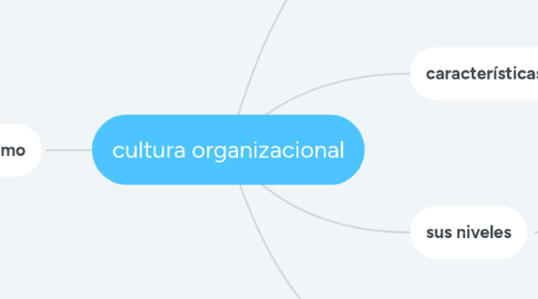 Mind Map: cultura organizacional