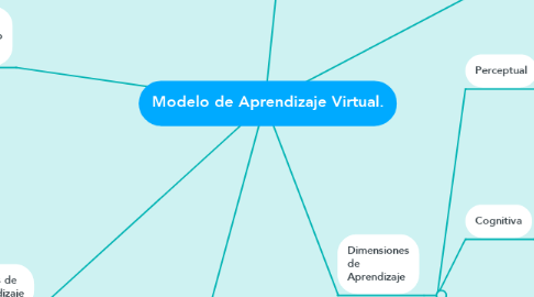 Mind Map: Modelo de Aprendizaje Virtual.