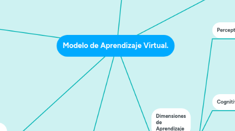 Mind Map: Modelo de Aprendizaje Virtual.