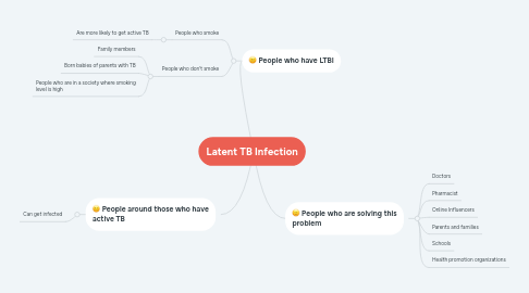 Mind Map: Latent TB Infection