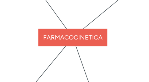 Mind Map: FARMACOCINETICA