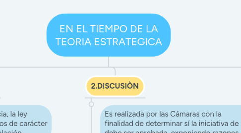 Mind Map: ETAPAS DEL PROCESO LEGISLATIVO.