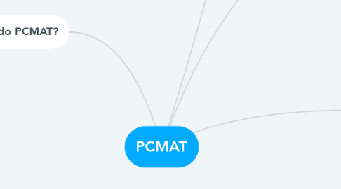 Mind Map: PCMAT