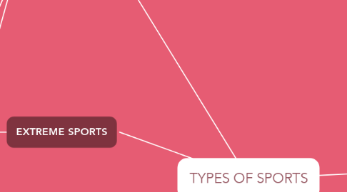 Mind Map: TYPES OF SPORTS