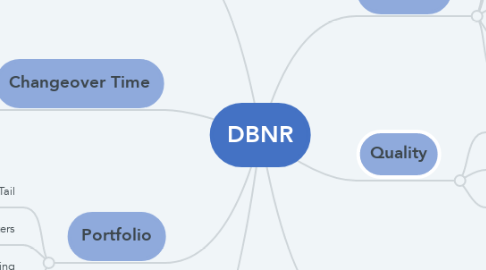 Mind Map: DBNR