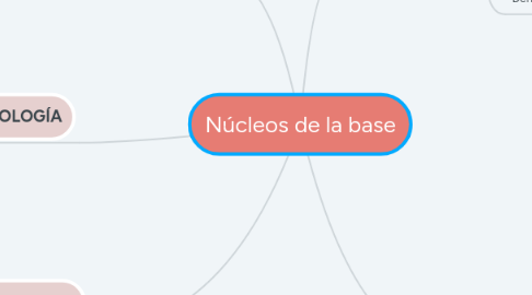 Mind Map: Núcleos de la base