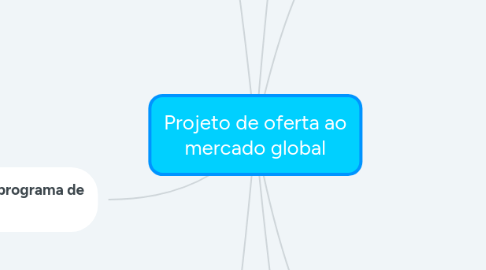 Mind Map: Projeto de oferta ao mercado global