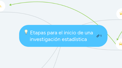 Mind Map: Etapas para el inicio de una investigación estadística