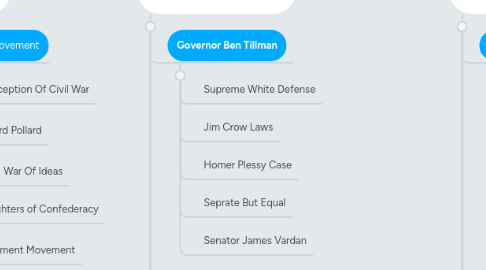 Mind Map: Post- Civil War