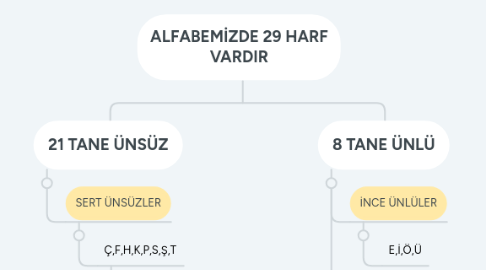 Mind Map: ALFABEMİZDE 29 HARF VARDIR