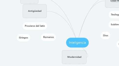 Mind Map: Inteligencia