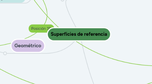 Mind Map: Superficies de referencia