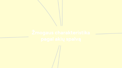 Mind Map: Žmogaus charakteristika pagal akių spalvą