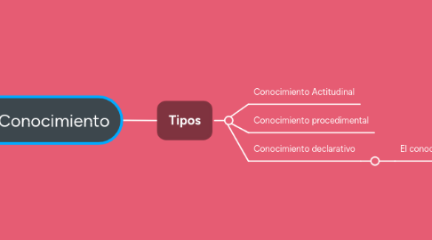 Mind Map: Conocimiento