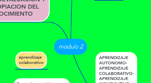 Mind Map: modulo 2