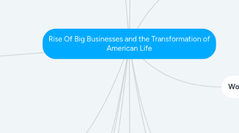 Mind Map: Rise Of Big Businesses and the Transformation of American Life