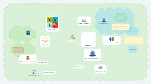 Mind Map: DERECHO