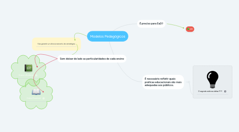 Mind Map: Modelos Pedagógicos