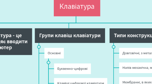 Mind Map: Клавіатура