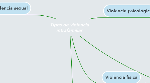 Mind Map: Tipos de violencia intrafamiliar